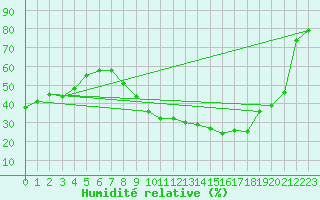 Courbe de l'humidit relative pour Nmes - Garons (30)