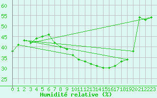 Courbe de l'humidit relative pour Madrid / Retiro (Esp)