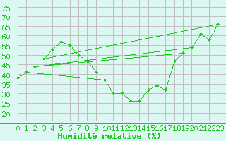 Courbe de l'humidit relative pour Guriat