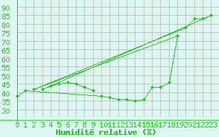 Courbe de l'humidit relative pour Aranguren, Ilundain