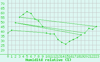 Courbe de l'humidit relative pour Belm