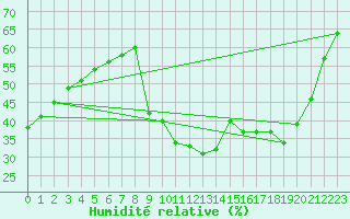 Courbe de l'humidit relative pour Marsillargues (34)