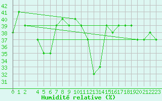 Courbe de l'humidit relative pour La Comella (And)