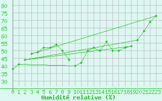 Courbe de l'humidit relative pour Frjus (83)