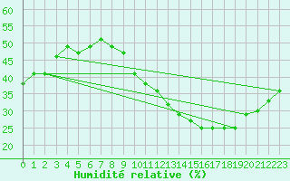 Courbe de l'humidit relative pour Anvers (Be)