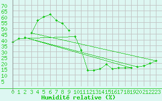 Courbe de l'humidit relative pour Bujarraloz