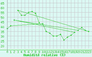 Courbe de l'humidit relative pour Hyres (83)
