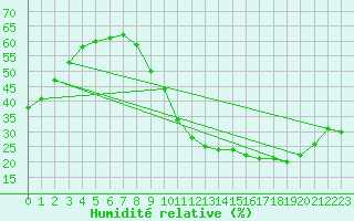 Courbe de l'humidit relative pour Besn (44)