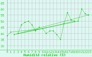 Courbe de l'humidit relative pour Zerind