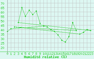 Courbe de l'humidit relative pour Nyon-Changins (Sw)