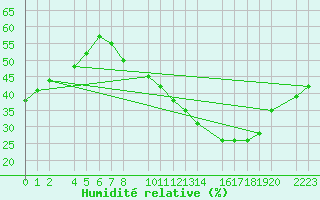 Courbe de l'humidit relative pour Trujillo