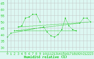 Courbe de l'humidit relative pour Perpignan (66)