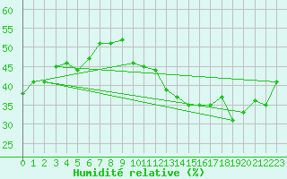 Courbe de l'humidit relative pour Jan (Esp)