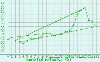 Courbe de l'humidit relative pour Duzce