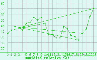 Courbe de l'humidit relative pour Luch-Pring (72)