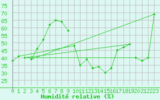 Courbe de l'humidit relative pour Stoetten