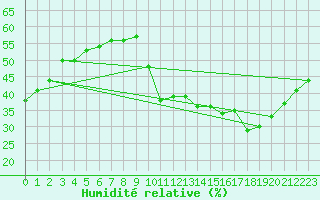 Courbe de l'humidit relative pour Ciudad Real (Esp)