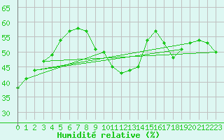 Courbe de l'humidit relative pour Torreilles (66)