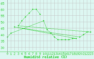 Courbe de l'humidit relative pour Helln