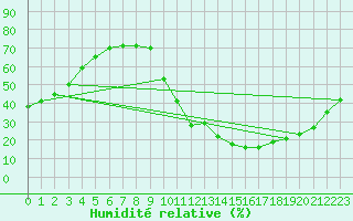 Courbe de l'humidit relative pour La Baeza (Esp)