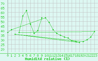 Courbe de l'humidit relative pour Jan (Esp)