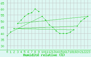 Courbe de l'humidit relative pour Lagny-sur-Marne (77)