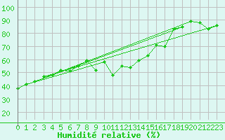 Courbe de l'humidit relative pour Andermatt