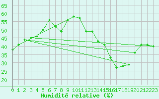 Courbe de l'humidit relative pour Pully-Lausanne (Sw)