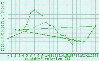 Courbe de l'humidit relative pour Chteauroux (36)
