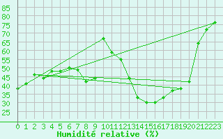 Courbe de l'humidit relative pour Tetovo