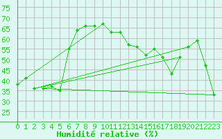 Courbe de l'humidit relative pour Perisher Valley