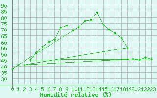 Courbe de l'humidit relative pour Smithers, B. C.