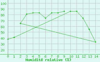 Courbe de l'humidit relative pour Moline, Quad-City Airport