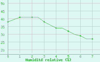 Courbe de l'humidit relative pour Yazd