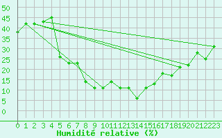 Courbe de l'humidit relative pour Amman Airport