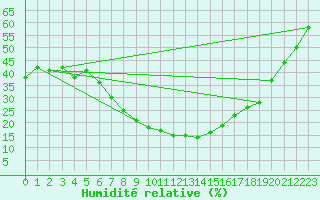 Courbe de l'humidit relative pour Guriat