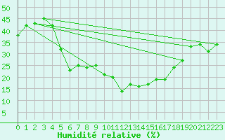 Courbe de l'humidit relative pour Saint-Vran (05)