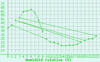 Courbe de l'humidit relative pour Jerez de Los Caballeros