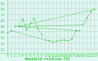 Courbe de l'humidit relative pour Villar-d'Arne (05)