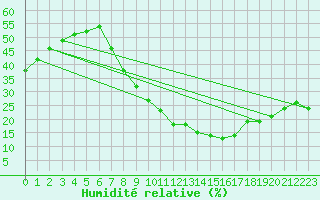 Courbe de l'humidit relative pour Llerena