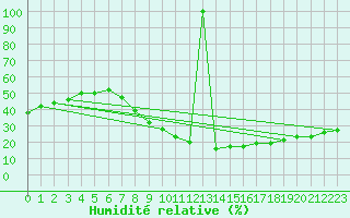 Courbe de l'humidit relative pour Jerez de Los Caballeros