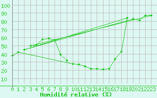 Courbe de l'humidit relative pour San Pablo de los Montes