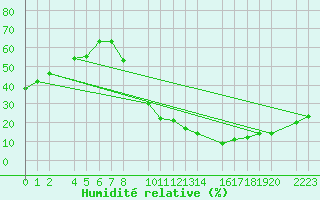 Courbe de l'humidit relative pour Santa Elena