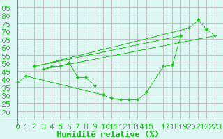 Courbe de l'humidit relative pour Biskra