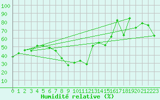 Courbe de l'humidit relative pour Corvatsch