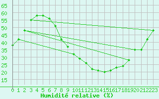 Courbe de l'humidit relative pour Caceres