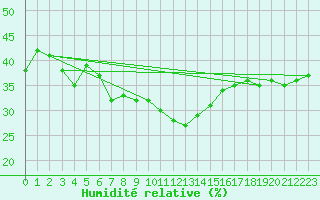 Courbe de l'humidit relative pour Moenichkirchen