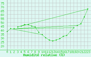 Courbe de l'humidit relative pour Zrenjanin