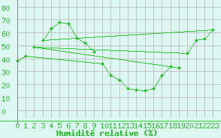 Courbe de l'humidit relative pour Zaragoza-Valdespartera