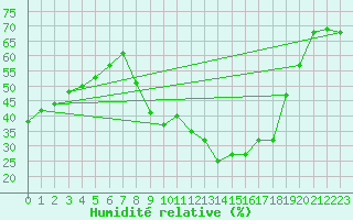 Courbe de l'humidit relative pour Istres (13)
